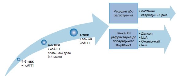 Терапевтичний алгоритм лікування ХК у дітей