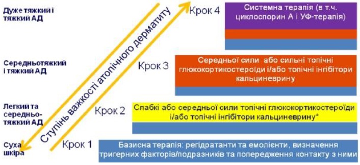 Покроковий алгоритм лікування атопічного дерматиту