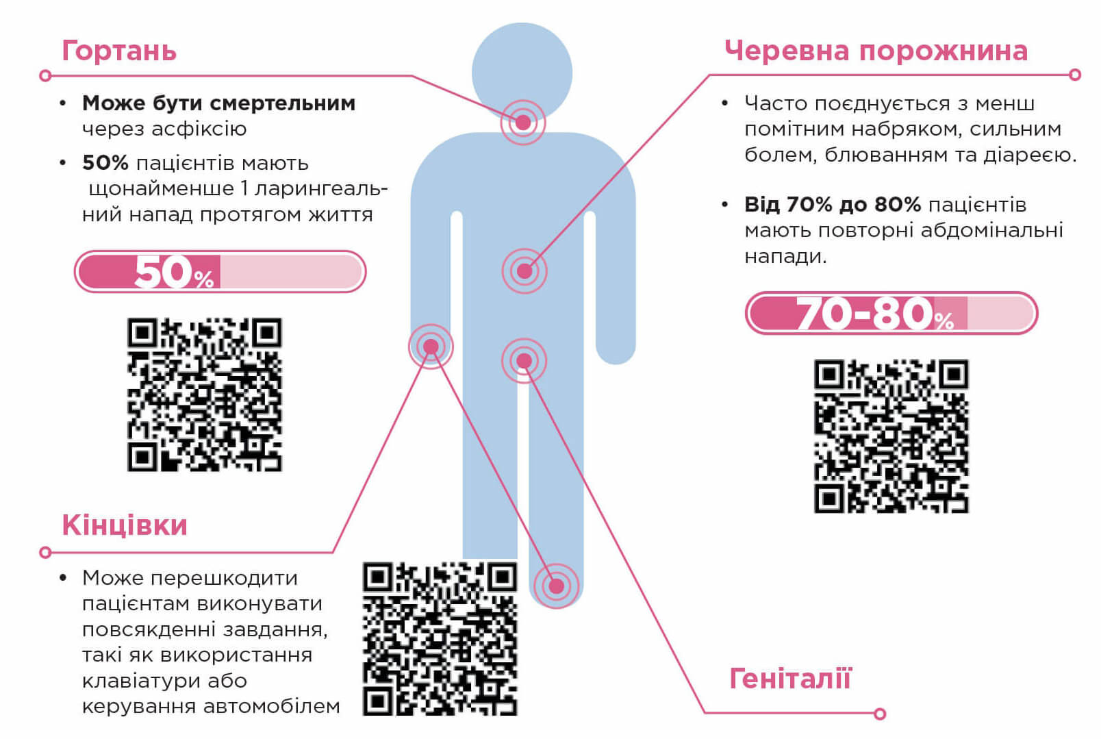 ЩО ТАКЕ СПАДКОВИЙ АНГІОНЕВРОТИЧНИЙ НАБРЯК (САН)?
